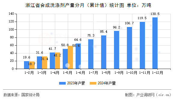 浙江省合成洗滌劑產量分月（累計值）統計圖