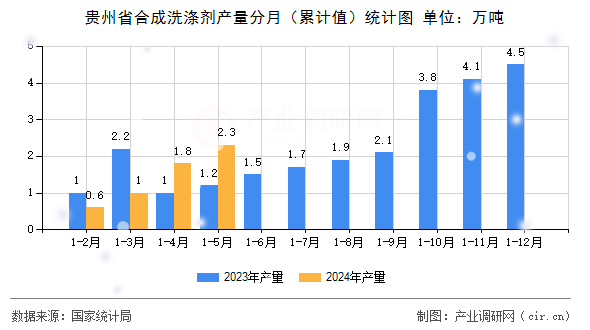 貴州省合成洗滌劑產量分月（累計值）統計圖