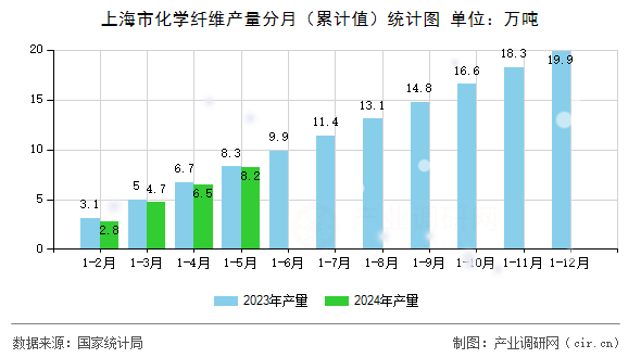 上海市化學纖維產(chǎn)量分月（累計值）統(tǒng)計圖