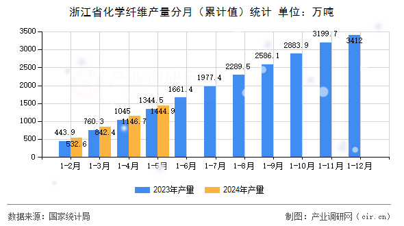 浙江省化學纖維產量分月（累計值）統計