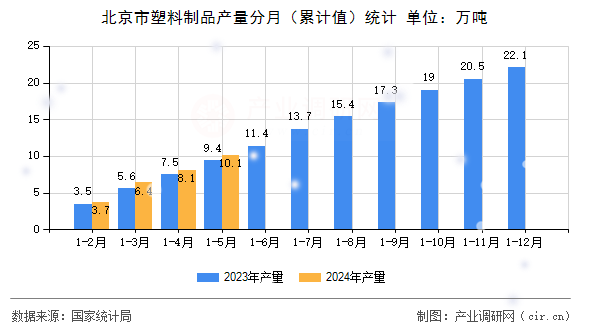 北京市塑料制品產量分月（累計值）統計