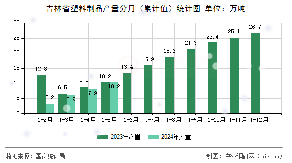 吉林省塑料制品產量分月（累計值）統計圖