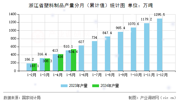 浙江省塑料制品產量分月（累計值）統計圖