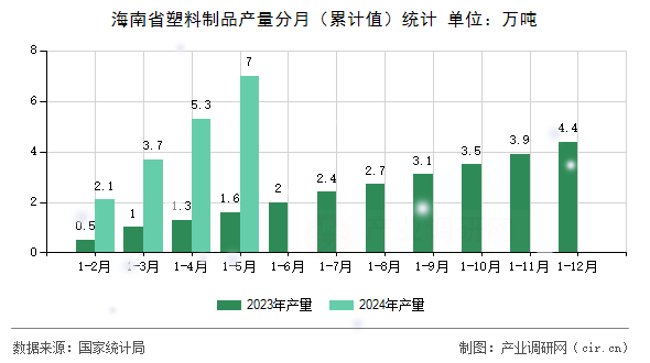 海南省塑料制品產量分月（累計值）統計