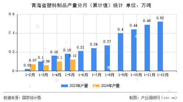 青海省塑料制品產量分月（累計值）統計