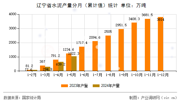 遼寧省水泥產量分月（累計值）統計