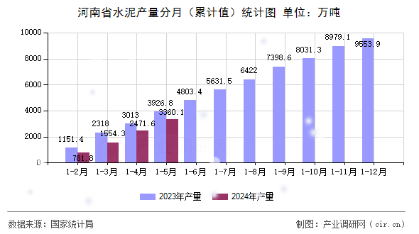 河南省水泥產量分月（累計值）統計圖