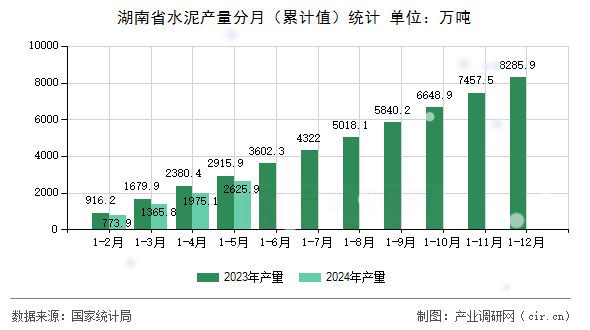 湖南省水泥產量分月（累計值）統計