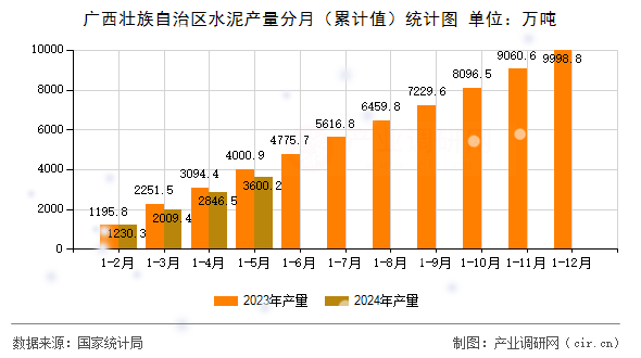 廣西壯族自治區水泥產量分月（累計值）統計圖