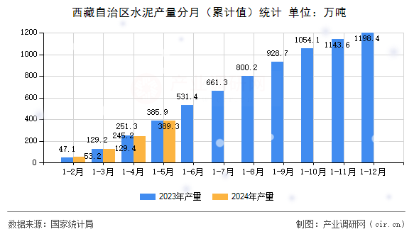 西藏自治區水泥產量分月（累計值）統計