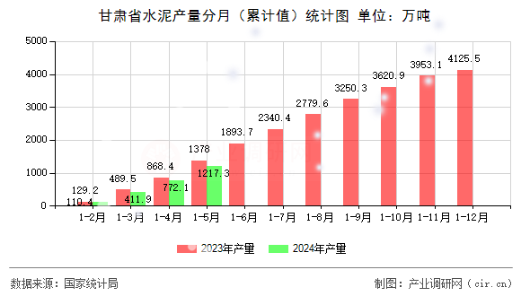 甘肅省水泥產量分月（累計值）統(tǒng)計圖