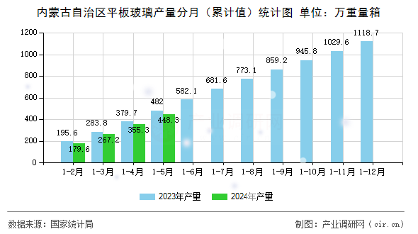 內蒙古自治區平板玻璃產量分月（累計值）統計圖