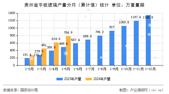 貴州省平板玻璃產量分月（累計值）統計