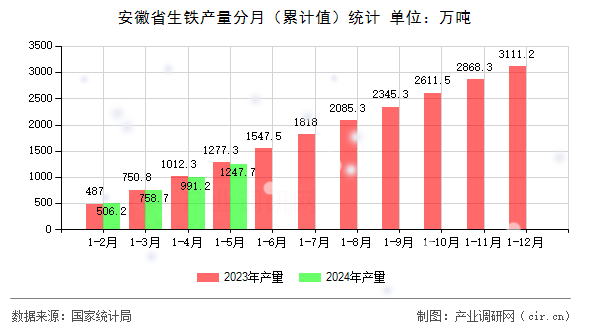 安徽省生鐵產量分月（累計值）統計