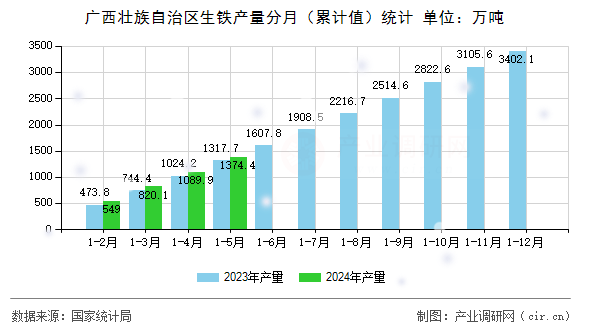 廣西壯族自治區生鐵產量分月（累計值）統計