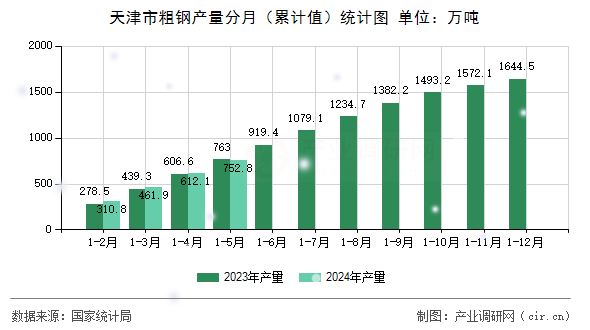 天津市粗鋼產量分月（累計值）統計圖