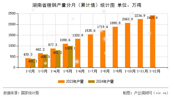 湖南省粗鋼產量分月（累計值）統計圖