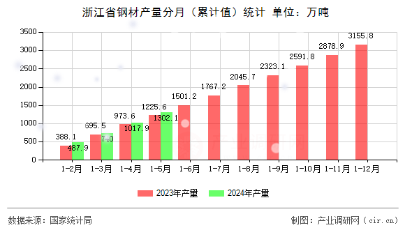浙江省鋼材產量分月（累計值）統計