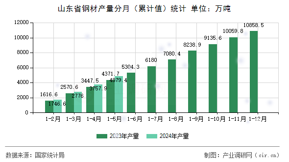 山東省鋼材產(chǎn)量分月（累計值）統(tǒng)計