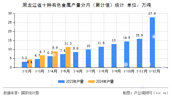 黑龍江省十種有色金屬產(chǎn)量分月（累計值）統(tǒng)計