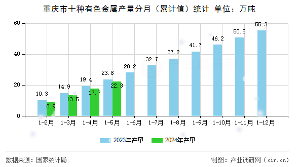 重慶市十種有色金屬產量分月（累計值）統計