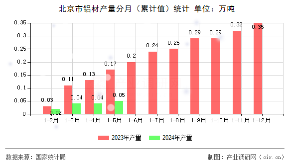 北京市鋁材產(chǎn)量分月（累計(jì)值）統(tǒng)計(jì)