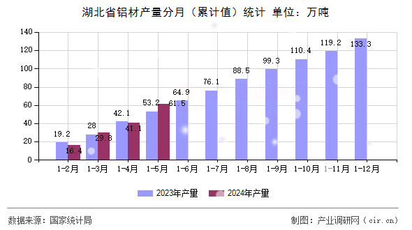 湖北省鋁材產量分月（累計值）統計