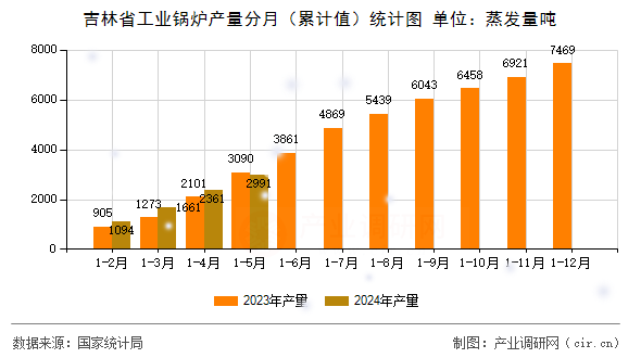 吉林省工業(yè)鍋爐產(chǎn)量分月（累計值）統(tǒng)計圖