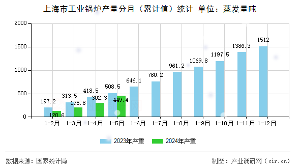 上海市工業鍋爐產量分月（累計值）統計