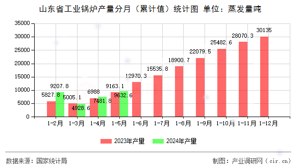 山東省工業鍋爐產量分月（累計值）統計圖