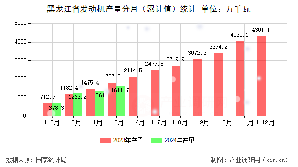 黑龍江省發動機產量分月（累計值）統計
