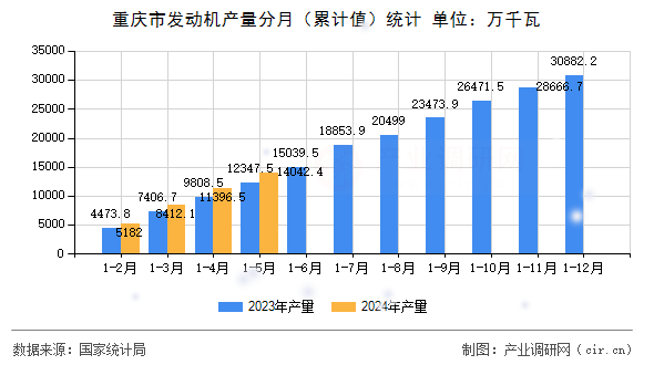 重慶市發(fā)動(dòng)機(jī)產(chǎn)量分月（累計(jì)值）統(tǒng)計(jì)