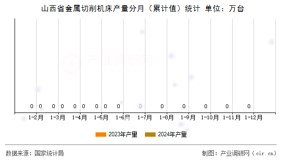 山西省金屬切削機床產(chǎn)量分月（累計值）統(tǒng)計
