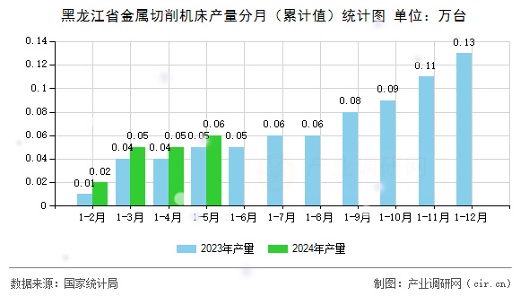 黑龍江省金屬切削機床產量分月（累計值）統計圖