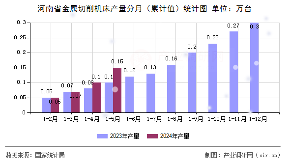 河南省金屬切削機床產量分月（累計值）統計圖