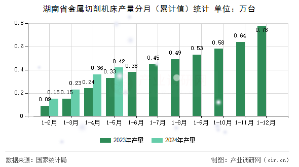 湖南省金屬切削機床產量分月（累計值）統計