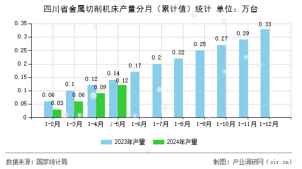 四川省金屬切削機床產量分月（累計值）統計