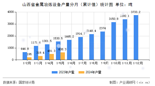 山西省金屬冶煉設(shè)備產(chǎn)量分月（累計(jì)值）統(tǒng)計(jì)圖