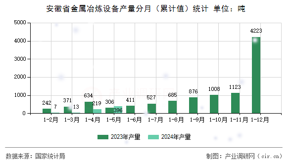 安徽省金屬冶煉設備產量分月（累計值）統計