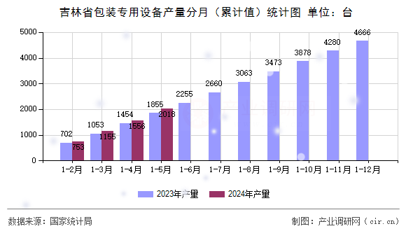 吉林省包裝專用設備產量分月（累計值）統計圖