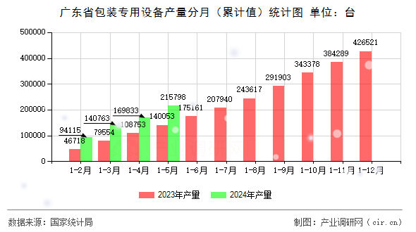 廣東省包裝專用設備產量分月（累計值）統計圖