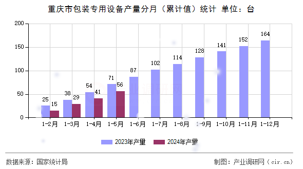 重慶市包裝專用設備產量分月（累計值）統計