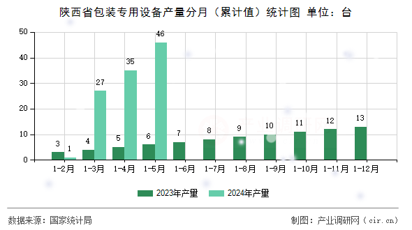 陜西省包裝專用設備產量分月（累計值）統計圖