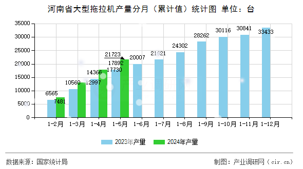 河南省大型拖拉機(jī)產(chǎn)量分月（累計值）統(tǒng)計圖