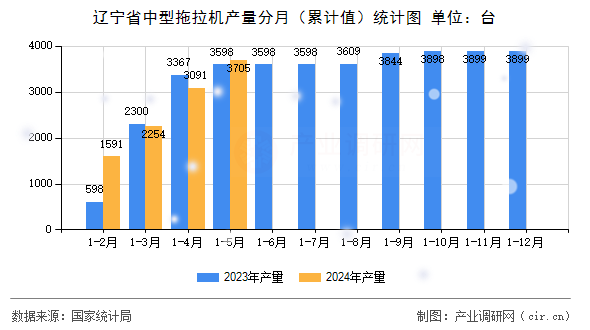 遼寧省中型拖拉機產量分月（累計值）統計圖