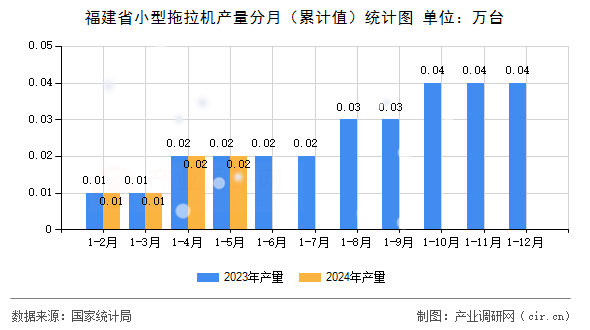福建省小型拖拉機(jī)產(chǎn)量分月（累計值）統(tǒng)計圖
