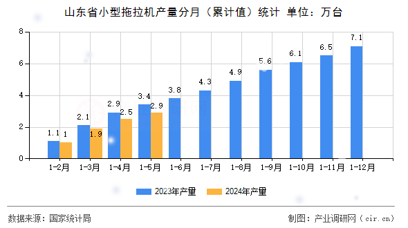 山東省小型拖拉機產量分月（累計值）統計