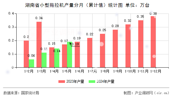 湖南省小型拖拉機產量分月（累計值）統計圖