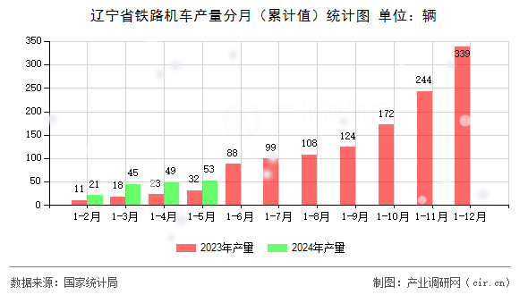 遼寧省鐵路機車產量分月（累計值）統計圖