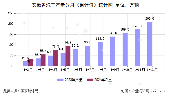 安徽省汽車產量分月（累計值）統計圖